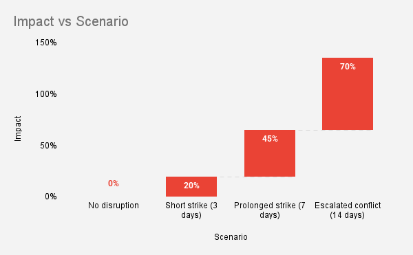 Argon scenario analysis showing fuel supply impact percentages